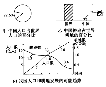 读下图,分析并回答问题。目前,中国以占世界_____%的耕地养活着占世界_____% 的人口。 今后中国人口发展的可 读下图,分析并回答问题。目前,中国以占世界_____%的耕地养活着占世界_____% 的人口。 今后中国人口发展的可