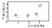 读四个国家的出生率和死亡率图,回答12~13题。12.影响④国人口出生率的最主要因素可能是A.自然资源B.环境容量C.生育观念D.医疗水平13.对图中②国来说, 读四个国家的出生率和死亡率图,回答12~13题。12.影响④国人口出生率的最主要因素可能是A.自然资源B.环境容量C.生育观念D.医疗水平13.对图中②国来说,