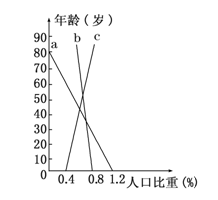 下图是某地区人口年龄结构组成图,图中a、b、c分别表示1940年、1970年和2008年的人口年龄结构比重状况。读图回答问题。从图中可以看出,这个地区人口变化趋 下图是某地区人口年龄结构组成图,图中a、b、c分别表示1940年、1970年和2008年的人口年龄结构比重状况。读图回答问题。从图中可以看出,这个地区人口变化趋