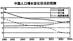 读我国人口增长预测图,回答下列各题。小题1:我国人口总数达到最高峰的时间大约在A.2010年B.2015年C.2025年D.2028年小题2:从图示信息分析,未 读我国人口增长预测图,回答下列各题。小题1:我国人口总数达到最高峰的时间大约在A.2010年B.2015年C.2025年D.2028年小题2:从图示信息分析,未