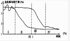 图1为“人口增长模式及其转变示意图”,图中序号表示人口增长的不同阶段。读图完成1~3题。小题1:2009年某市人口出生率为9.63‰,死亡率为7.56‰。目前该 图1为“人口增长模式及其转变示意图”,图中序号表示人口增长的不同阶段。读图完成1~3题。小题1:2009年某市人口出生率为9.63‰,死亡率为7.56‰。目前该