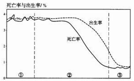 读右图的“人口增长模式转变示意图”,回答19-20题小题1:现阶段我国人口增长模式属于下列哪种情况:A、①模式 B、①→②转变 C、②模式 D、逐步由②向③ 读右图的“人口增长模式转变示意图”,回答19-20题小题1:现阶段我国人口增长模式属于下列哪种情况:A、①模式 B、①→②转变 C、②模式 D、逐步由②向③