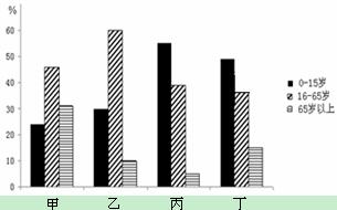 图5表示甲、乙、丙、丁四个国家2008年0~15岁、15~65岁、65岁以上三个年龄段人口占总人口的比重,读图回答。12.未来面临的人口压力最大的国家是A.甲B 图5表示甲、乙、丙、丁四个国家2008年0~15岁、15~65岁、65岁以上三个年龄段人口占总人口的比重,读图回答。12.未来面临的人口压力最大的国家是A.甲B