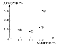 读图,回答21—23题:小题1:表示发达国家平均水平的可能是A.①B.②C.③D.④小题2:人口自然增长率最高的是A.①B.②C.③D.④小题3:若图中数字序号 读图,回答21—23题:小题1:表示发达国家平均水平的可能是A.①B.②C.③D.④小题2:人口自然增长率最高的是A.①B.②C.③D.④小题3:若图中数字序号