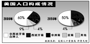 美国人口普查局近日宣布,在东部时间2006年10月17日早晨7点46分,美国人口总数将突破三亿大关,这是美国人口史上具有里程碑意义的一刻。读美国人口结构情况图, 美国人口普查局近日宣布,在东部时间2006年10月17日早晨7点46分,美国人口总数将突破三亿大关,这是美国人口史上具有里程碑意义的一刻。读美国人口结构情况图,