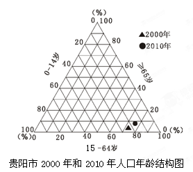 读图,回答3—4题。小题1:关于贵阳市人口年龄结构变化及其影响,叙述正确的是①0-14岁人口比例上升,人口增长加快②15-64岁人口比例上升,就业压力增大③65 读图,回答3—4题。小题1:关于贵阳市人口年龄结构变化及其影响,叙述正确的是①0-14岁人口比例上升,人口增长加快②15-64岁人口比例上升,就业压力增大③65