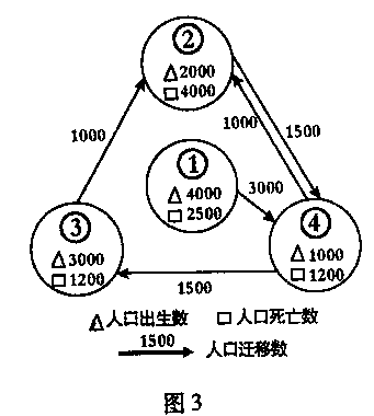 右图中①②③④代表近代四个城市某年人口资料,四城市人口规模大致相同,判断回答6—8题。小题1:四城市中,经济发展水平较高,就业机会最多的是A.①B.②C.③ 右图中①②③④代表近代四个城市某年人口资料,四城市人口规模大致相同,判断回答6—8题。小题1:四城市中,经济发展水平较高,就业机会最多的是A.①B.②C.③