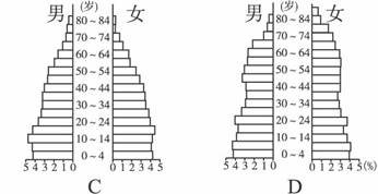 下列四幅人口金字塔图,能正确表示德国、瑞典等国的是 下列四幅人口金字塔图,能正确表示德国、瑞典等国的是
