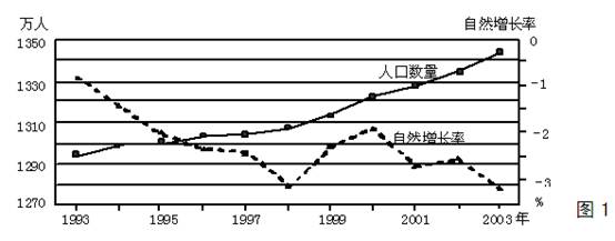 图1是某城市人口增长和人口自然增长率变化图,读图回答1—2题。小题1:该市人口数量持续上升的最主要原因是A.人口出生率高B.人口死亡率低C.大量人口迁入D.原有 图1是某城市人口增长和人口自然增长率变化图,读图回答1—2题。小题1:该市人口数量持续上升的最主要原因是A.人口出生率高B.人口死亡率低C.大量人口迁入D.原有