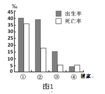 读图1“四个国家人口出生率和死亡率柱状图”,完成2~4题。小题1:图中可能会出现劳动力不足的国家是A.①B.②C.③D.④小题2:近年来②国家人口大量迁往④ 读图1“四个国家人口出生率和死亡率柱状图”,完成2~4题。小题1:图中可能会出现劳动力不足的国家是A.①B.②C.③D.④小题2:近年来②国家人口大量迁往④