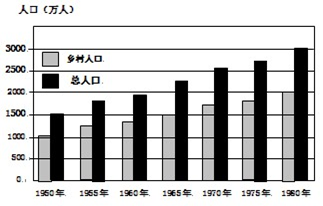 该图是“某地区1950~1980年人口增长图”。读图回答28-29题。小题1:图示的30年间,该地区 A.乡村人口增长了2000万人B.城市人口增长了5 该图是“某地区1950~1980年人口增长图”。读图回答28-29题。小题1:图示的30年间,该地区 A.乡村人口增长了2000万人B.城市人口增长了5