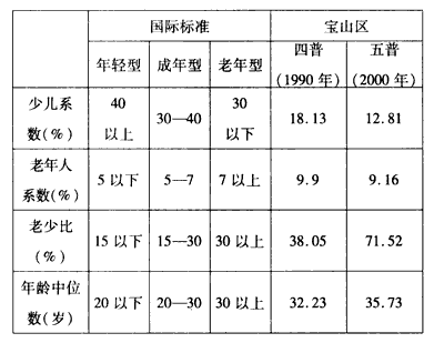 读下表,回答问题。根据国际标准,上海市宝山区人口年龄构成在2000年时的类型,并说明理由。 ___________________ 读下表,回答问题。根据国际标准,上海市宝山区人口年龄构成在2000年时的类型,并说明理由。 ___________________