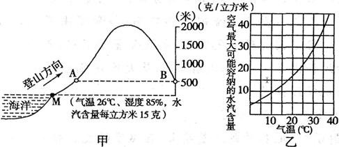 山地对海洋气流的影响,不仅造成山坡两侧的天气差异,而且对山坡两侧的气候形成有着重要的影响。某海滨城市一所学校的地理研究性学习小组,实地考察了学校附近的一座山地。 山地对海洋气流的影响,不仅造成山坡两侧的天气差异,而且对山坡两侧的气候形成有着重要的影响。某海滨城市一所学校的地理研究性学习小组,实地考察了学校附近的一座山地。
