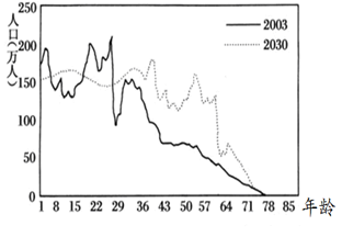 下图为”某省2003年与2030年人口年龄结构比较图”,读图回答各题。小题1:2030年与2003年相比,下列说法最不可能的是:A.出生率下降B.自然增长率下降 下图为”某省2003年与2030年人口年龄结构比较图”,读图回答各题。小题1:2030年与2003年相比,下列说法最不可能的是:A.出生率下降B.自然增长率下降