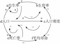 对于人口系统来说,系统中变量的因果关系,既存在着因变量与果变量呈同向(正性)变化,用“”表示;又存在着因变量与果变量呈相反(负性)变化趋势,用“”表示。结合人口 对于人口系统来说,系统中变量的因果关系,既存在着因变量与果变量呈同向(正性)变化,用“”表示;又存在着因变量与果变量呈相反(负性)变化趋势,用“”表示。结合人口
