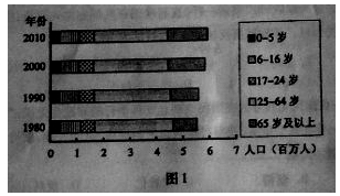 图1是某地区人口数量变化图。读图1,回答1-2题。1.该地区面临的主要人口问题是 A.人口素质低 B.人口老龄化 C. 就业压力大 D.人口增长快2.与俄罗斯相 图1是某地区人口数量变化图。读图1,回答1-2题。1.该地区面临的主要人口问题是 A.人口素质低 B.人口老龄化 C. 就业压力大 D.人口增长快2.与俄罗斯相