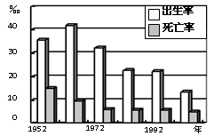 右图为“广东省人口自然变动情况统计图”,据此回答1—2题。小题1:图示时间段内,广东省人口自然增长率变化特征是A.持续增长B.持续下降C.先降后升 D.先升 右图为“广东省人口自然变动情况统计图”,据此回答1—2题。小题1:图示时间段内,广东省人口自然增长率变化特征是A.持续增长B.持续下降C.先降后升 D.先升