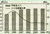 图是1978~2004年我国人口总量及人口自然增长率示意图,读图回答14~15题。 小题1:结合示意图分析,下列叙述不正确的是A.我国人口自然增长率高峰期出现在 图是1978~2004年我国人口总量及人口自然增长率示意图,读图回答14~15题。 小题1:结合示意图分析,下列叙述不正确的是A.我国人口自然增长率高峰期出现在