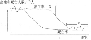 下图是人口增长模式简略示意图,回答(1)一(2)题。小题1:引起 Y 时期人口出生率波动的最主要原因是A.经济增长与衰退周期性波动B.全球气候冷暖周期性波动C. 下图是人口增长模式简略示意图,回答(1)一(2)题。小题1:引起 Y 时期人口出生率波动的最主要原因是A.经济增长与衰退周期性波动B.全球气候冷暖周期性波动C.