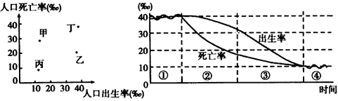 下面左图为甲、乙、丙、丁四国人口增长状况图,右图为不同阶段人口发展模式图。读图回答1—2题。1、左图中四个国家人口增长特点与右图人口增长 下面左图为甲、乙、丙、丁四国人口增长状况图,右图为不同阶段人口发展模式图。读图回答1—2题。1、左图中四个国家人口增长特点与右图人口增长