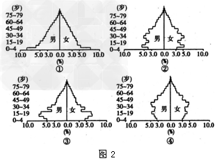 运用数据图表可以分析社会人口变化现象。据图1、图2回答1~2题。1.图1是某地区育龄妇女平均生育子女数变化曲线图。若图中所示变化趋势持续下去,最可能 运用数据图表可以分析社会人口变化现象。据图1、图2回答1~2题。1.图1是某地区育龄妇女平均生育子女数变化曲线图。若图中所示变化趋势持续下去,最可能