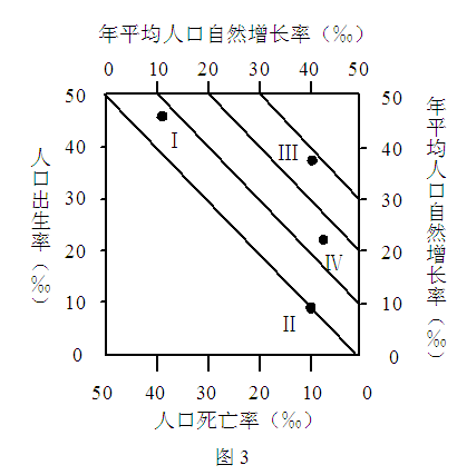 读图3,判断人类人口增长的历史进程是A.Ⅰ→Ⅱ→Ⅲ→ⅣB.Ⅰ→Ⅲ→Ⅱ→ⅣC.Ⅰ→Ⅲ→Ⅳ→ⅡD.Ⅳ→Ⅲ→Ⅱ→Ⅰ 读图3,判断人类人口增长的历史进程是A.Ⅰ→Ⅱ→Ⅲ→ⅣB.Ⅰ→Ⅲ→Ⅱ→ⅣC.Ⅰ→Ⅲ→Ⅳ→ⅡD.Ⅳ→Ⅲ→Ⅱ→Ⅰ