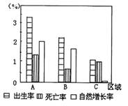 下图是世界某三个区域的人口统计图,回答:1.A所表示的区域最有可能位于A.北美 B.欧洲两部 C.澳大利亚 D.撒哈拉以南的非洲2.影响B区域人口自然增长率的主 下图是世界某三个区域的人口统计图,回答:1.A所表示的区域最有可能位于A.北美 B.欧洲两部 C.澳大利亚 D.撒哈拉以南的非洲2.影响B区域人口自然增长率的主