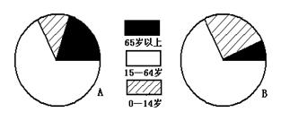 读下图,A、B表示两类不同经济发展水平国家的人口年龄构成,读图分析回答。A、B两类国家属于发达国家的是_________________。 读下图,A、B表示两类不同经济发展水平国家的人口年龄构成,读图分析回答。A、B两类国家属于发达国家的是_________________。