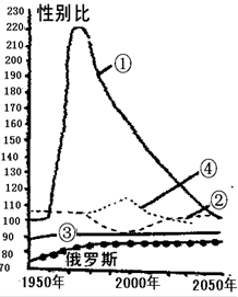 人口的性别结构指一个国家或地区两性人口数量的比例关系,它通常由性别比这个指标加以度量。性别比为平均每100个女性所相应男性人口数量。据此读右图回答下面3题小题1 人口的性别结构指一个国家或地区两性人口数量的比例关系,它通常由性别比这个指标加以度量。性别比为平均每100个女性所相应男性人口数量。据此读右图回答下面3题小题1