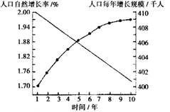 读人口自然增长率下降状态的人口增长情况图,回答4--5题。小题1:图示时间段,人口自然增长率降低的百分点和人口增长的总数分别约为A.0.28 38万B.0.28 读人口自然增长率下降状态的人口增长情况图,回答4--5题。小题1:图示时间段,人口自然增长率降低的百分点和人口增长的总数分别约为A.0.28 38万B.0.28
