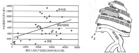 读下列材料,完成下列问题。材料一:某地不同时间段城区范围变化及对应的人口密度变化示意图材料二:世界37个城市人均产值与人均小汽车里程材料三:漫画《不堪重负》(1 读下列材料,完成下列问题。材料一:某地不同时间段城区范围变化及对应的人口密度变化示意图材料二:世界37个城市人均产值与人均小汽车里程材料三:漫画《不堪重负》(1