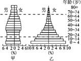 甲、乙两图为人口金字塔图根据材料判断:欧洲西部大部分国家人口年龄结构符合______图人口金字塔。并运用地理知识完成下表问题。 甲、乙两图为人口金字塔图根据材料判断:欧洲西部大部分国家人口年龄结构符合______图人口金字塔。并运用地理知识完成下表问题。