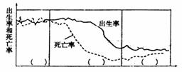 读1995~1997年统计的世界及一些国家人口增长模式状况数据表,回答问题。(10分)(1)计算A国人口自然增长率并填入表中。(2)A国的人口死亡率较高是因为_ 读1995~1997年统计的世界及一些国家人口增长模式状况数据表,回答问题。(10分)(1)计算A国人口自然增长率并填入表中。(2)A国的人口死亡率较高是因为_