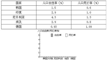 读下表,完成有关问题。根据表中所提供的数据,在右上图中绘制世界部分国家人口出生率和死亡率柱状统计图。这些国家中人口自然增长率最高的是________ 读下表,完成有关问题。根据表中所提供的数据,在右上图中绘制世界部分国家人口出生率和死亡率柱状统计图。这些国家中人口自然增长率最高的是________