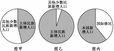 下图代表中、印、美三国近年新增人口结构图。读图回答11~12题。小题1:图甲、图乙、图丙对应的国家依次是()A.中国、印度、美国B.印度、中国、美国C.中国、美 下图代表中、印、美三国近年新增人口结构图。读图回答11~12题。小题1:图甲、图乙、图丙对应的国家依次是()A.中国、印度、美国B.印度、中国、美国C.中国、美