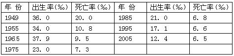 读“1949--2005年中国人口出生率和死亡率的变化”表,完成下列要求。 建国以来我国人口增长模式有何变化?20世纪70年代以后,造成我国 读“1949--2005年中国人口出生率和死亡率的变化”表,完成下列要求。 建国以来我国人口增长模式有何变化?20世纪70年代以后,造成我国