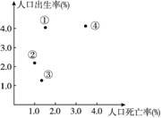 下图反映四个国家的人口出生率和死亡率,其中,人口再生产类型属于“现代型”国家的是 A.①B.②C.③D.④ 下图反映四个国家的人口出生率和死亡率,其中,人口再生产类型属于“现代型”国家的是 A.①B.②C.③D.④