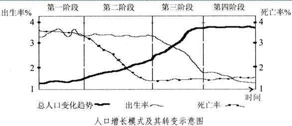 读“人口增长模式及其转变示意图”,回答有关问题:图中第一阶段人口增长的主要特征是:人口的出生率和死亡率都比较,自然增长率,且波动较大,人口增长处于 读“人口增长模式及其转变示意图”,回答有关问题:图中第一阶段人口增长的主要特征是:人口的出生率和死亡率都比较,自然增长率,且波动较大,人口增长处于