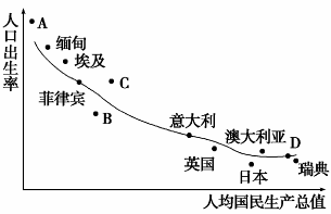 读“人口出生率与人均国民生产总值关系曲线”图,完成相关问题。(l)图中A、B、C、D四点分别表示中国、美国、巴西、坦桑尼亚四国中的哪一个国家?A___ 读“人口出生率与人均国民生产总值关系曲线”图,完成相关问题。(l)图中A、B、C、D四点分别表示中国、美国、巴西、坦桑尼亚四国中的哪一个国家?A___