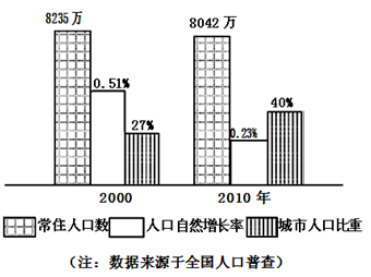 图为我国西部某省人口数据统计图。近年全国人口自然增长率为0.5%左右。据此回答下列各题。小题1:关于该省人口状况的叙述,正确的是A.目前出生率低、死亡率低B.人 图为我国西部某省人口数据统计图。近年全国人口自然增长率为0.5%左右。据此回答下列各题。小题1:关于该省人口状况的叙述,正确的是A.目前出生率低、死亡率低B.人