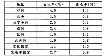 41.材料一读下面柱状图。材料二 下表为1997年各大洲及不同国家的人口出生率和 41.材料一读下面柱状图。材料二 下表为1997年各大洲及不同国家的人口出生率和