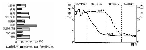 下图分别是“世界人口出生率、死亡率、自然增长率比较图”与“人口增长模式图”,读图回答下列问题。在各大洲中,人口自然增长率最高的是__ 下图分别是“世界人口出生率、死亡率、自然增长率比较图”与“人口增长模式图”,读图回答下列问题。在各大洲中,人口自然增长率最高的是__