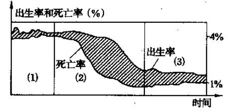 下图是人口增长模式及其转变示意图,据此回答28—31题:小题1:我国现阶段人口增长模式处于哪个阶段A.(1)B.(2)向(3)过渡C.(3)D.(1)—(2)之 下图是人口增长模式及其转变示意图,据此回答28—31题:小题1:我国现阶段人口增长模式处于哪个阶段A.(1)B.(2)向(3)过渡C.(3)D.(1)—(2)之