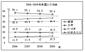 读2006-2009年我国人口构成图,下列推断正确的是A.我国城市化速度过快,与经济发展不相适应B.乡村人口出生率下降导致乡村人口构成下降C.我国劳动人口比重逐 读2006-2009年我国人口构成图,下列推断正确的是A.我国城市化速度过快,与经济发展不相适应B.乡村人口出生率下降导致乡村人口构成下降C.我国劳动人口比重逐