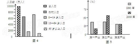 图4表示“我国某省2009年各类人口数量构成图”,图5表示“该省三大产业的比例变化”,据图完成5—6题。小题1:关于该省人口的叙述,正确的是A.劳动力不足B.自 图4表示“我国某省2009年各类人口数量构成图”,图5表示“该省三大产业的比例变化”,据图完成5—6题。小题1:关于该省人口的叙述,正确的是A.劳动力不足B.自