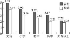 图2-1-47表示“按教育程度统计的我国35—45岁妇女生育的子女数(1981年)”。读图,完成下列问题。 图2-1-47(1)妇女受教育程度与生育子女数有何关 图2-1-47表示“按教育程度统计的我国35—45岁妇女生育的子女数(1981年)”。读图,完成下列问题。 图2-1-47(1)妇女受教育程度与生育子女数有何关