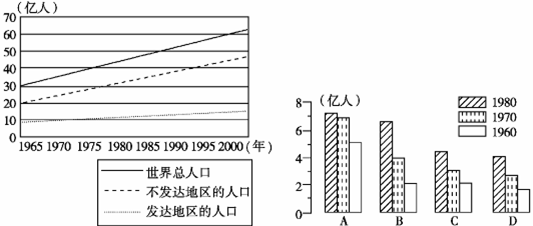读下图,完成下列问题。(1)从图甲中可以看出世界人口每增加10亿人的时间在____,原因是___________________________________ 读下图,完成下列问题。(1)从图甲中可以看出世界人口每增加10亿人的时间在____,原因是___________________________________
