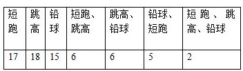 某个班的全体学生进行短跑、跳高、铅球三个项目的测试,有5名学生在这三个项目的测试中都没有达到优秀,其余学生达到