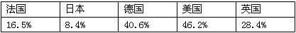 材料一:1929——1933年法、日、德、美、英的工业生产下降情况表:材料二:美国第32任总统罗斯福说:“作为一个国家,我们拒绝 材料一:1929——1933年法、日、德、美、英的工业生产下降情况表:材料二:美国第32任总统罗斯福说:“作为一个国家,我们拒绝