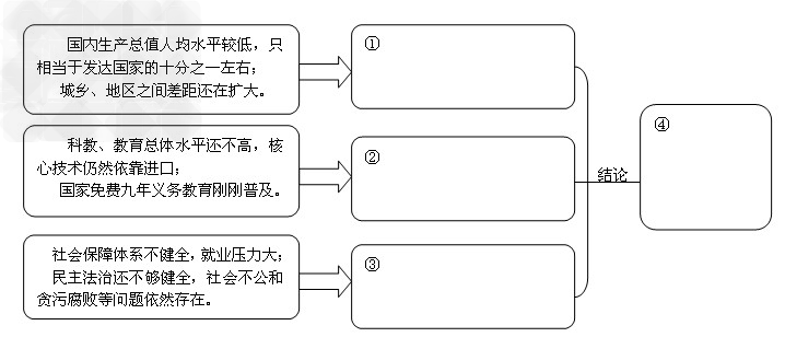 2010年9月,国务院总理温家宝在第65届联合国大会上发表了题为《认识一个真实的中国》讲话,他在充分展示中国社会主义现代化建设伟大成就的同时,指出:“中国 2010年9月,国务院总理温家宝在第65届联合国大会上发表了题为《认识一个真实的中国》讲话,他在充分展示中国社会主义现代化建设伟大成就的同时,指出:“中国